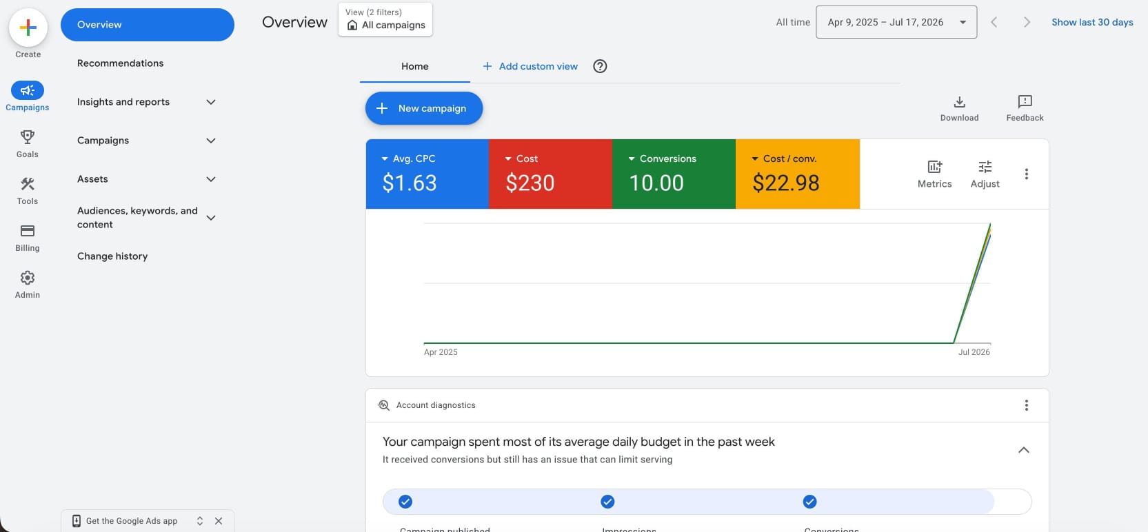 Google Ads overview — 10 conversions at $22.98 cost per conversion, $1.63 average CPC
